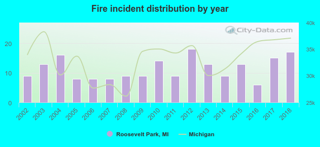 Fire incident distribution by year