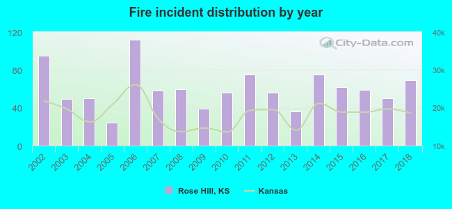 Fire incident distribution by year