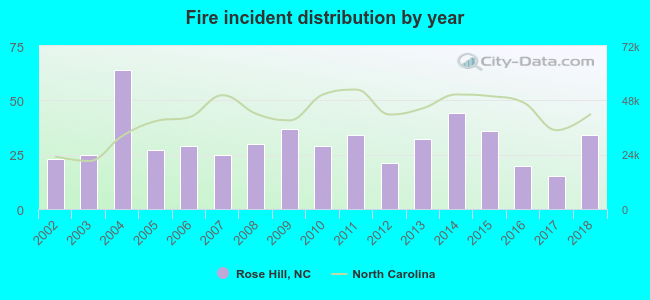 Fire incident distribution by year