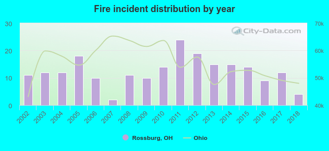 Fire incident distribution by year