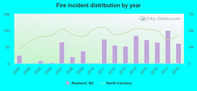 Fire incident distribution by year