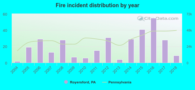 Fire incident distribution by year