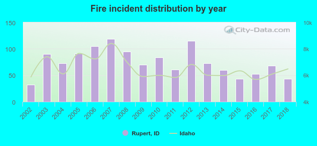 Fire incident distribution by year