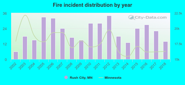 Fire incident distribution by year