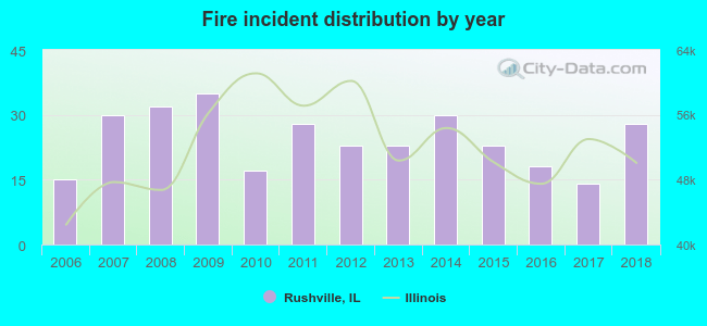 Fire incident distribution by year