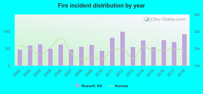 Fire incident distribution by year