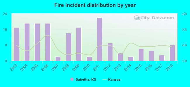 Fire incident distribution by year