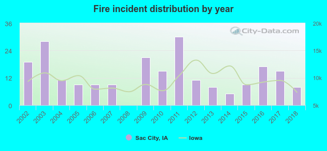 Fire incident distribution by year