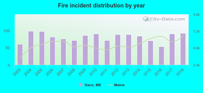 Fire incident distribution by year