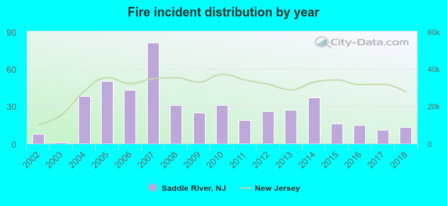 Fire incident distribution by year