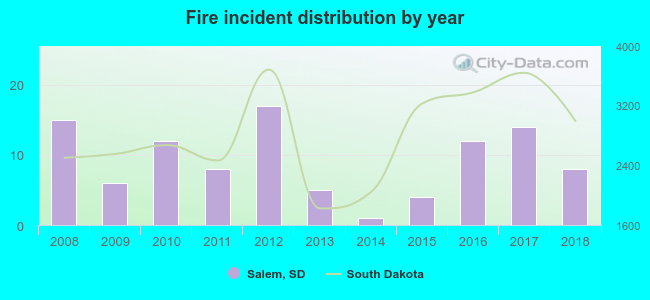 Fire incident distribution by year