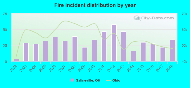 Fire incident distribution by year