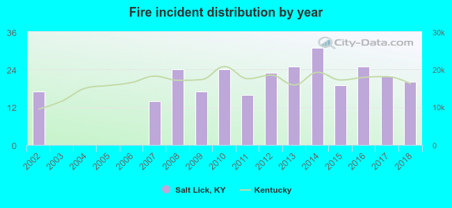 Fire incident distribution by year