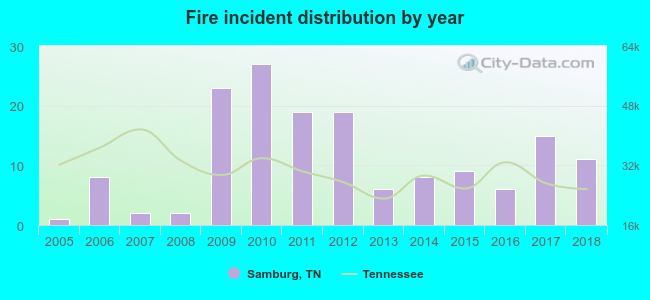 Fire incident distribution by year