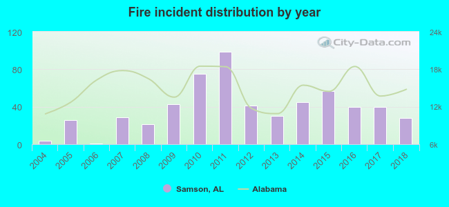 Fire incident distribution by year