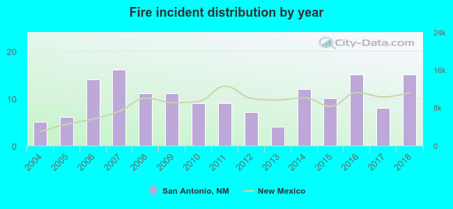 Fire incident distribution by year