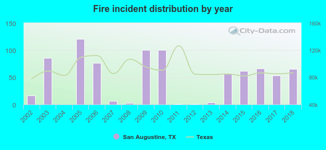 Fire incident distribution by year