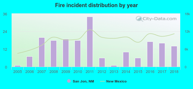 Fire incident distribution by year