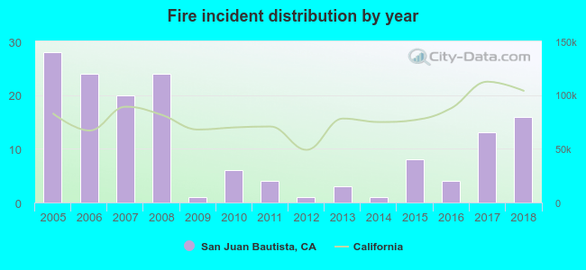 Fire incident distribution by year