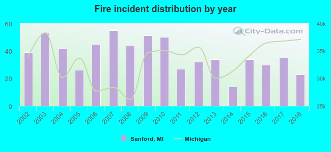 Fire incident distribution by year