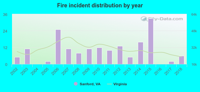 Fire incident distribution by year