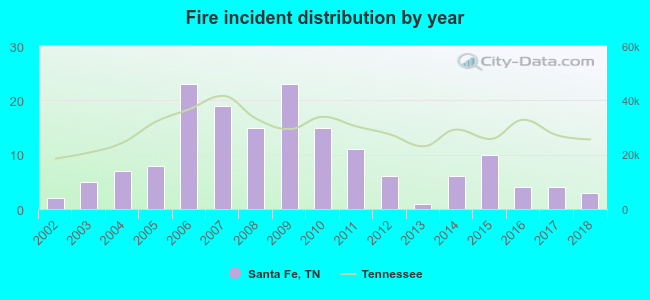 Fire incident distribution by year