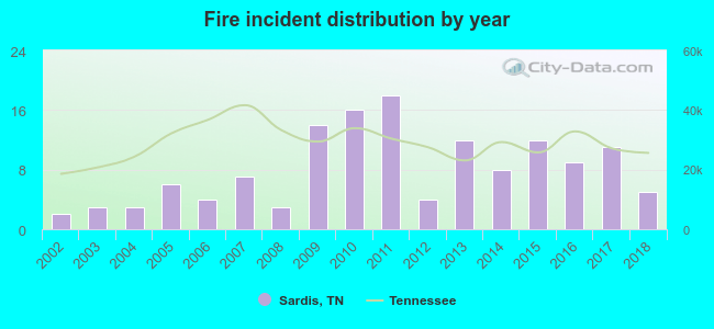 Fire incident distribution by year