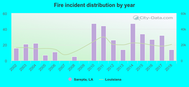 Fire incident distribution by year