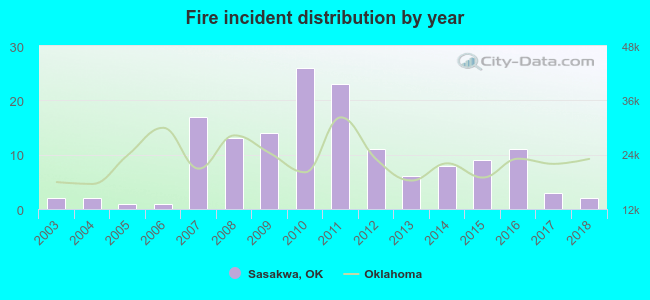 Fire incident distribution by year