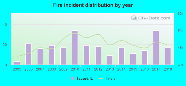 Fire incident distribution by year