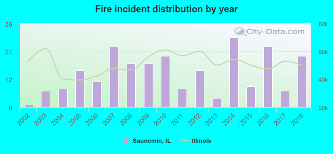 Fire incident distribution by year