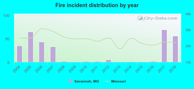 Fire incident distribution by year