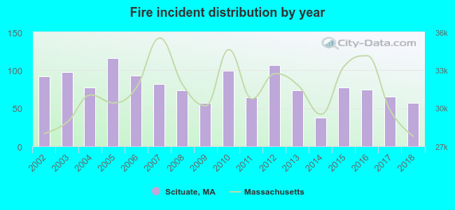 Fire incident distribution by year