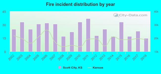 Fire incident distribution by year