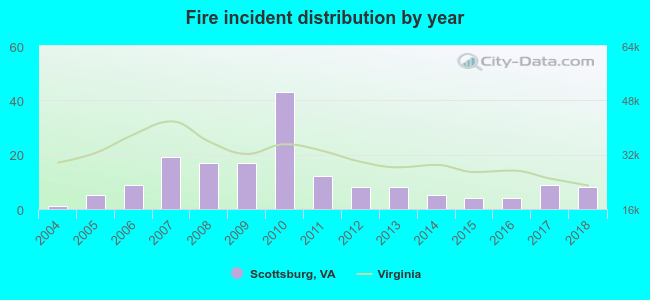 Fire incident distribution by year