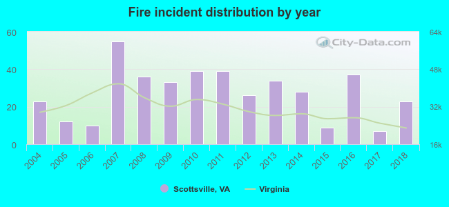 Fire incident distribution by year