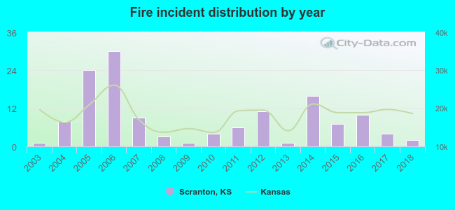 Fire incident distribution by year