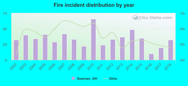 Fire incident distribution by year