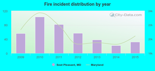 Fire incident distribution by year