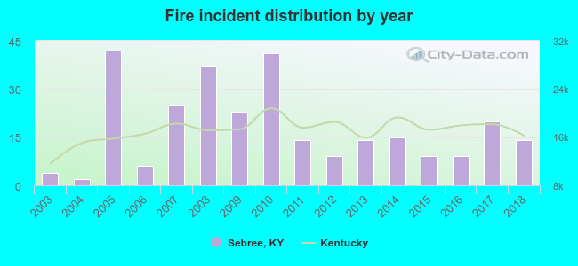 Fire incident distribution by year