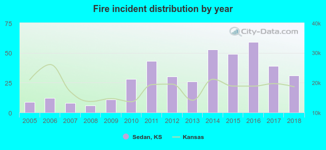 Fire incident distribution by year