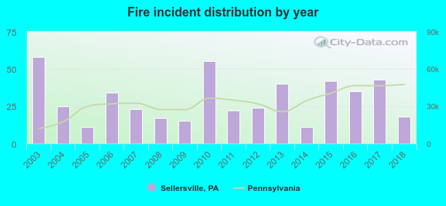 Fire incident distribution by year