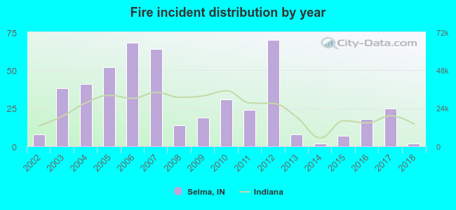 Fire incident distribution by year