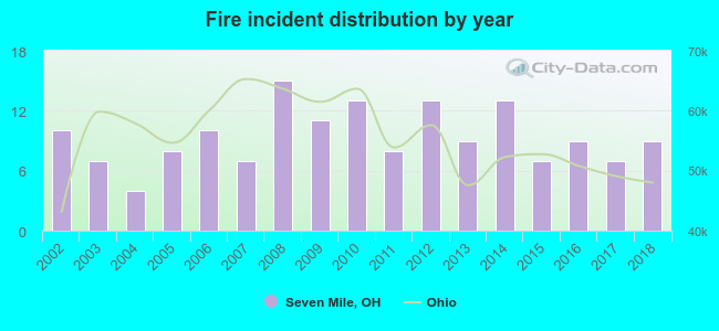 Fire incident distribution by year