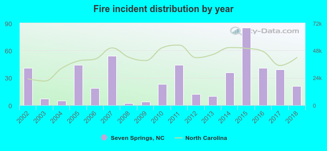 Fire incident distribution by year