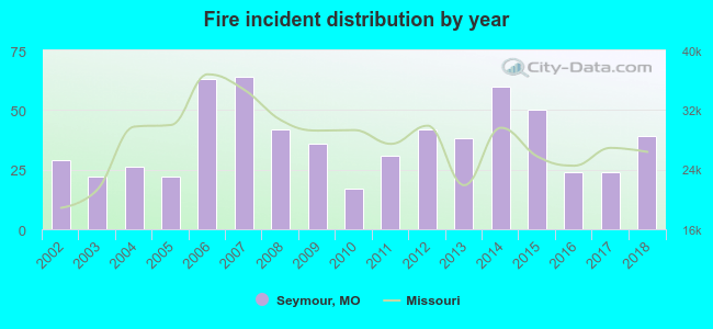 Fire incident distribution by year