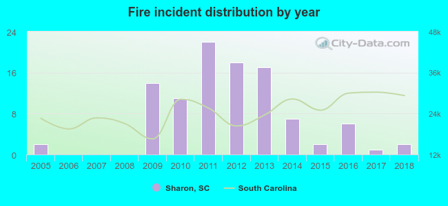 Fire incident distribution by year