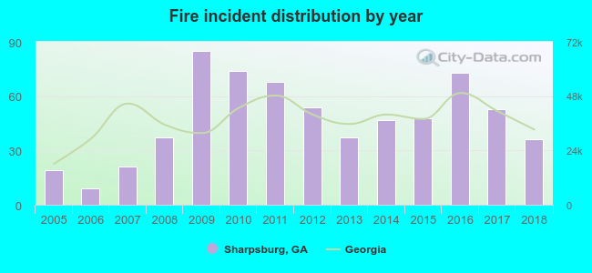 Fire incident distribution by year