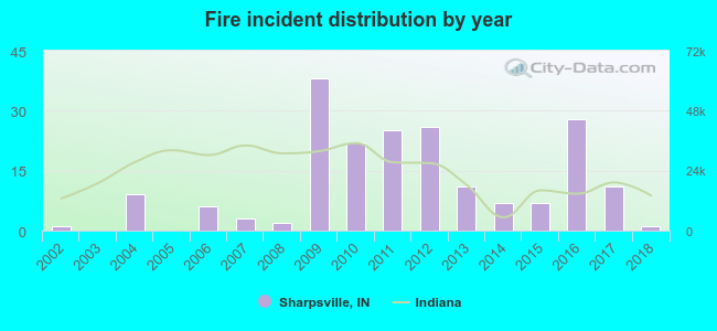 Fire incident distribution by year