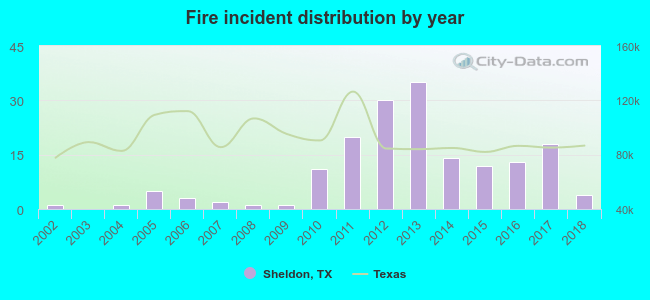 Fire incident distribution by year